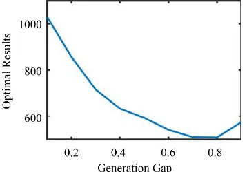 Figure 6. Generation gap’s effects on results. 