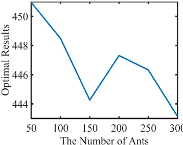 Figure 9. Ants number’s effects on results. 