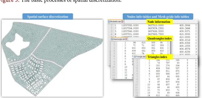 Figure 3. The basic processes of spatial discretization.  