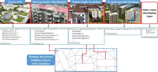 Figure 7. Demonstrations of semantic models for water distribution rules applicable to buildings