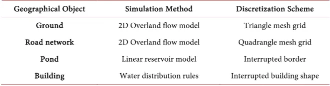 Table 1. The discretization schemas of the main considered objects. 