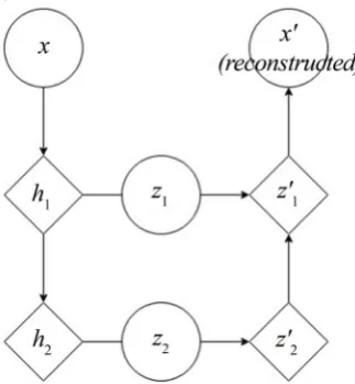 Figure 1. Structure of VLAE (variational ladder autoencoder). Here circles are stochastic variables and diamonds are deterministic variables