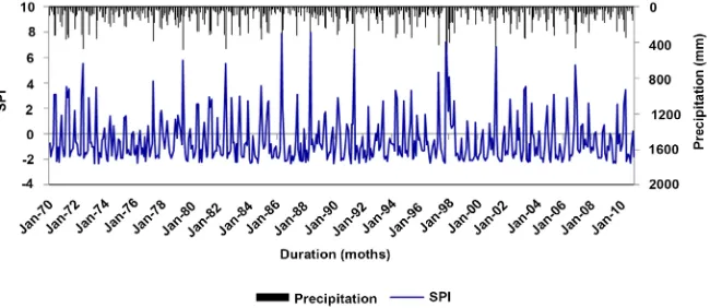 Figure 3. Time series SPI and precipitation for Sagana FCF meteorological station. 