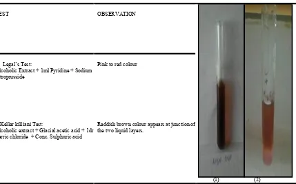 Table No.6 Tests for Cardiac Glycosides: 