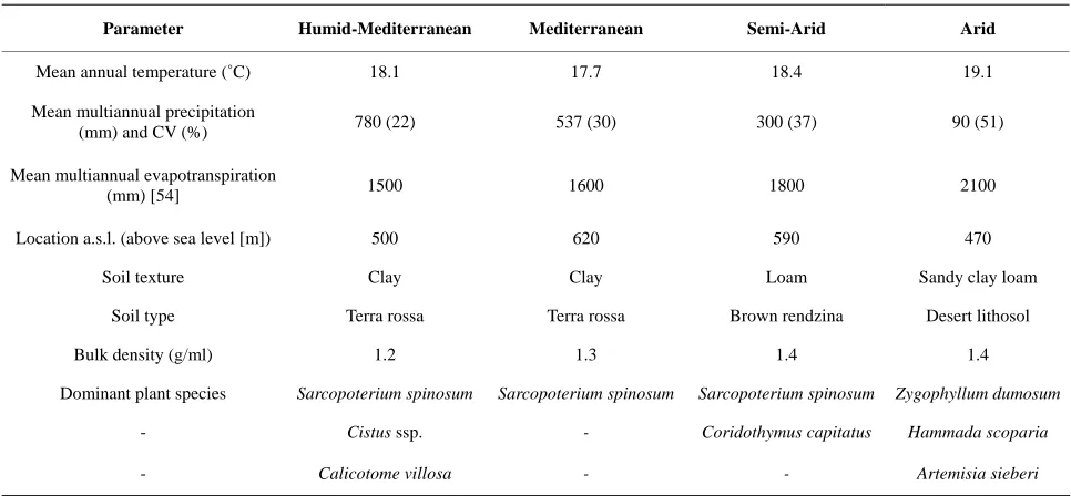 Table 1. Abiotic parameters, location, soil parameters, and plant dominance at each study site along the climatic gradient