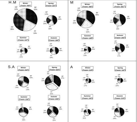 Figure 2. Mean value of soil free-living nematode total abundance (Tnem) and tropic composition (3-year means) throughout the = plant-parasites, the seasons, were slightly taken out of the pie