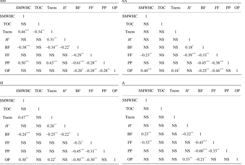 Table 3. Pearson’s correlation coefficients between the variables at the different study sites