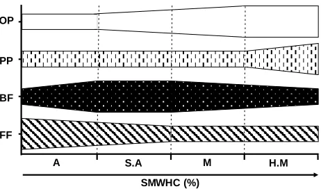 Figure 3. A general model of soil free-living nematode trophic composition dynamics, as responding to soil water availability (SMWHC), along a climatic gradient (H.M = humid-Mediter- ranean, M = Mediterranean, S.A = semi-arid, and A = arid), with 3 possibl