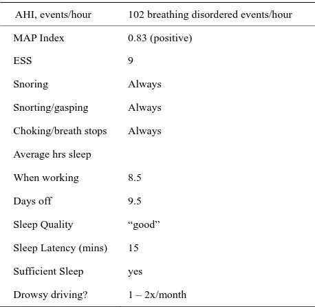Table 2. Summary of sleep related and sleep apnea results. 