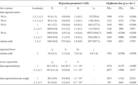 Table 2. Dose response, segmented linear, and inverse exponential parameters for giant ragweed control 1, 2, 4 and 8 WAA, density, and shoot dry weight and soybean yield for field dose response experiments conducted in 2011a