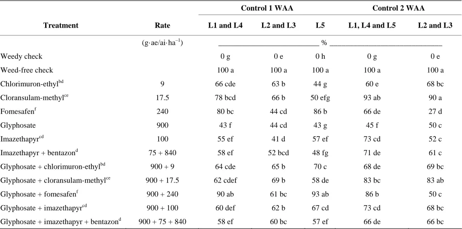 Table 3. Percent control of glyphosate-resistant giant ragweed at 1 and 2 weeks after treatment application for various poste-mergence herbicidesa-g
