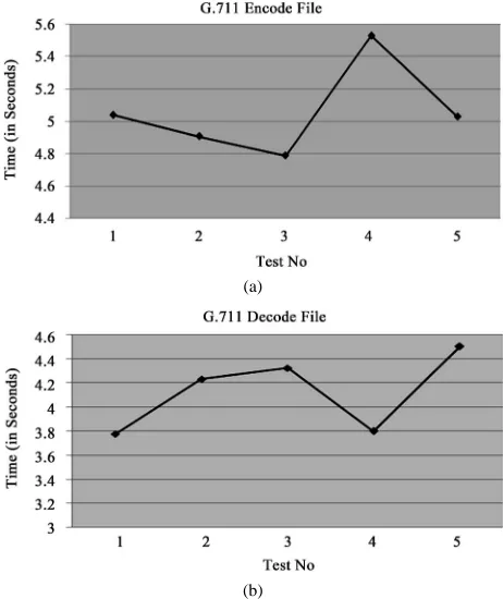Figure 1. (a) G.711 encode file execution time average exe-cution time is 5.065732; (b) G.711 decode file execution time average execution time is 4.126231 seconds