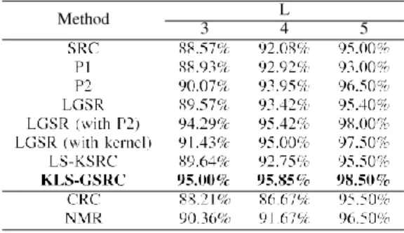 Fig. 7 shows the recognition ratio of different methods under  different  feature  dimension  and  training/testing  split  settings