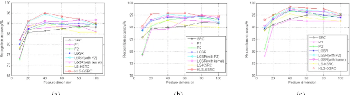 Fig. 7.    Performance under different feature dimension settings on the ORL dataset. (a)  L = 3