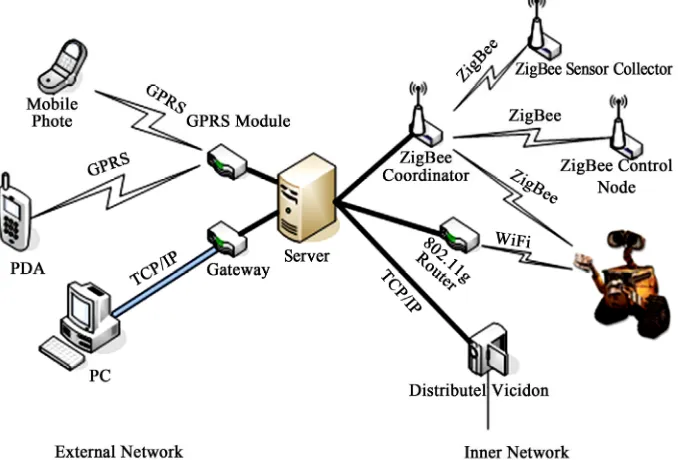 Figure 1. Heterogeneous network in intelligent space system. 