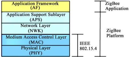 Figure 4. Topology structure of ZigBee wireless sensor net- work.  
