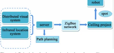 Figure 6. Principle of robot navigation based on ceiling pro- ject.  