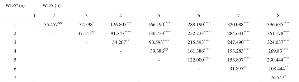 Table 2. Analysis of variance for flesh weight of weeds (FWW, g/3050 cm2), weed-denseness score (WDS) in the thirty-five RILs and thirteen-Hokkaido cultivars