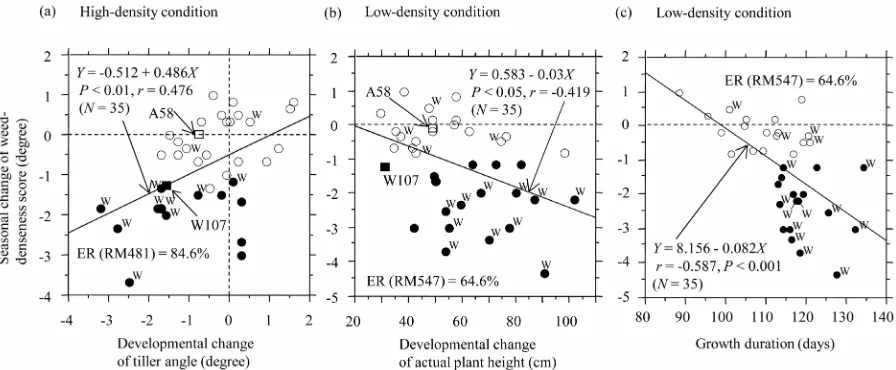 Figure 3. Relationships analyses between developmental change of tiller angle (DC-TA) and seasonal change of weed-dense- ness score (SC-WDS) under the high-density (H) condition (a), between developmental change of actual plant height (DC- APH) and SC-WDS 