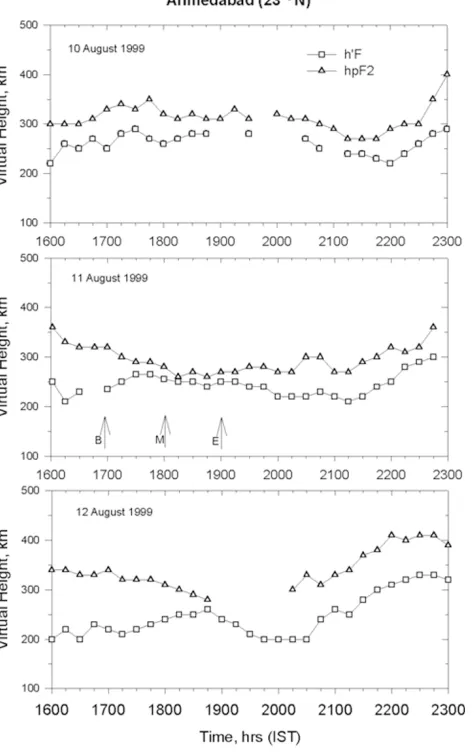 Fig. 9. Field strength recordings of 810 kHz (Rajkot-Ahmedabad) trans-mission during eclipse day (11 August 1999) and control day (12 August1999).