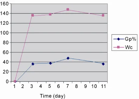 Figure 2. Influence of time on the grafting of MA onto WR, at 200˚C.  