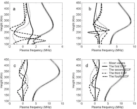 Fig. 1.The mean electron density proﬁle and the corresponding fourempirical orthogonal functions in different local times, seasons andsolar activity