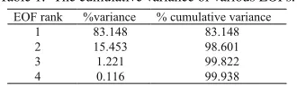 Table 1. The cumulative variance of various EOFs.