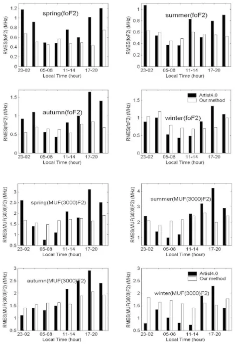 Table 3.Percentages of the acceptable values of F2 parameters in thestatistical analysis.