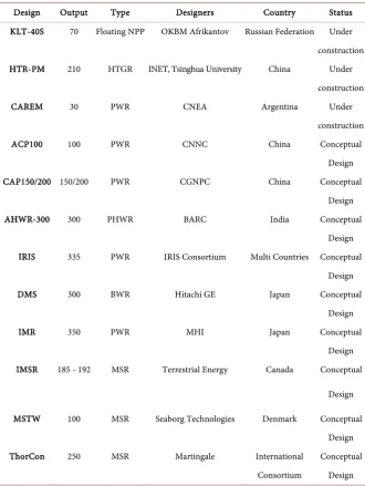Table 1. Status of deployment of SMR designs and technologies (partial). 