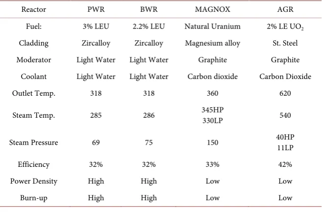 Table 2. Characteristics of civil reactor designs [6] [7].