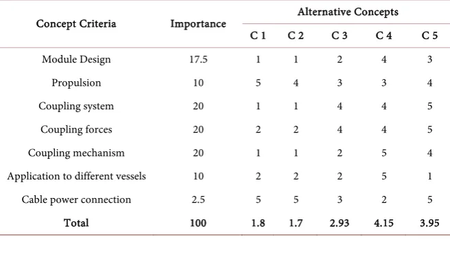 Table 4. Concept decision matrix. 