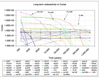 Figure 3. The long-term activity of all the radioactive nuclides burnt to 45 MWd/kg. Data as computed by https://whatisnuclear.com/ [14]