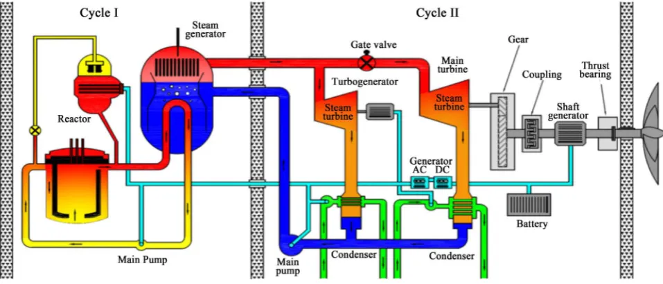 Figure 4. Simplified scheme of nuclear propulsion system in two-contour PWR cycle [15]