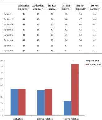 Table 5. Comparative objective data for adduction, internal rotation and external rota-tion