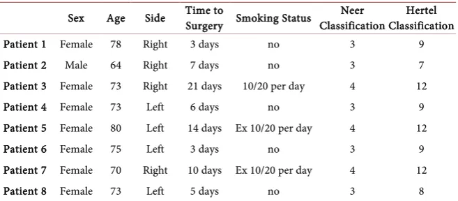 Table 2. Patient demographics. 