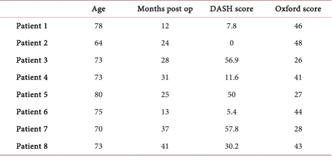 Table 3. Comparative subjective quality of life data. 