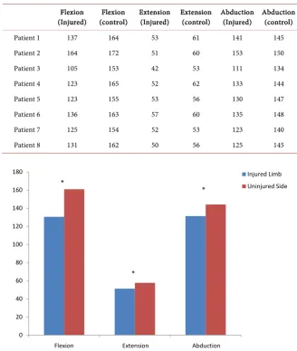 Table 4. Comparative objective data for flexion, extension and abduction. 