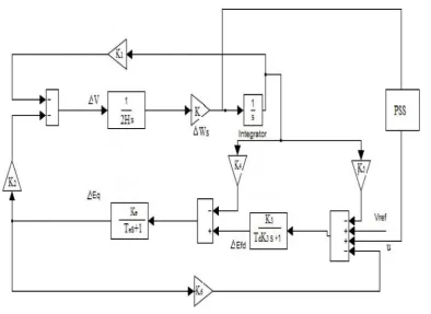 Fig. 3. Simulation model including PSS