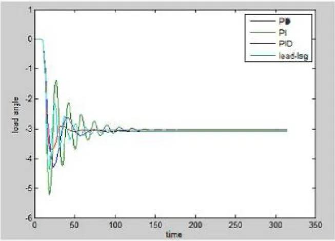 Fig 9. Load angle deviation with the four PSS designs