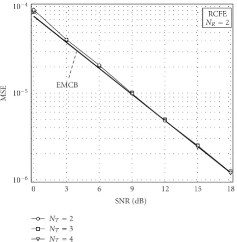Figure 2: Accuracy of RCFE versus SNR with NT=2,3,4 and NR=2.