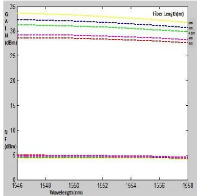 Figure 2. Output power Vs Fiber Length