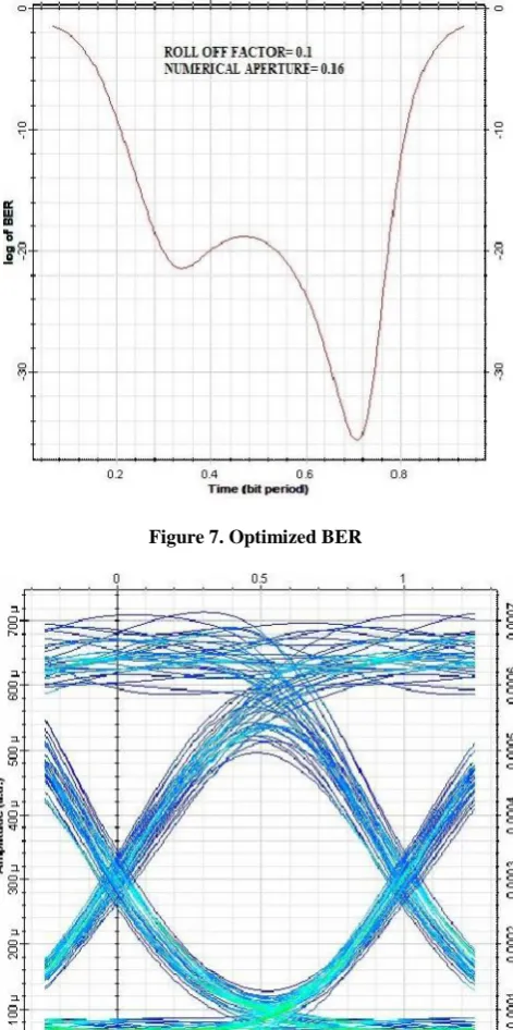 Figure 7. Optimized BER