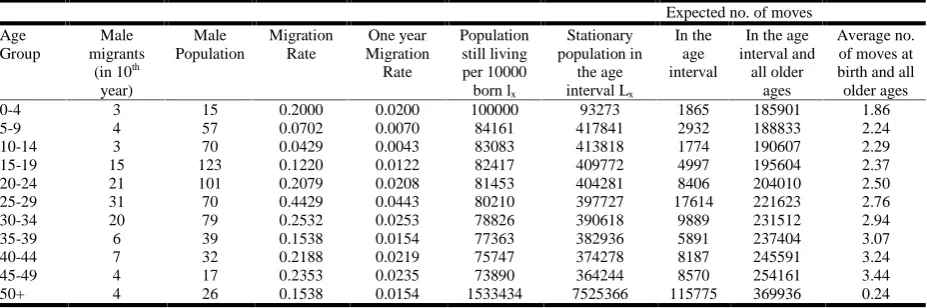 Table 1. Migration expectancy for male in remote villages, Varanasi, 2012