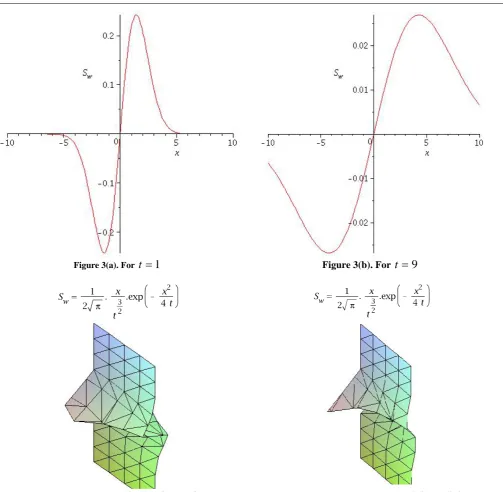 Figure 4(b). Varying t between.005to.005