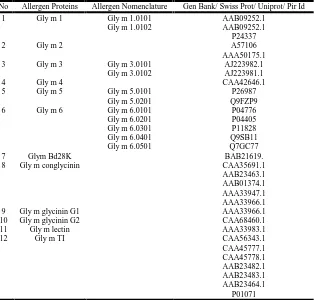 Table 1. Accession numbers of soya allergen proteins