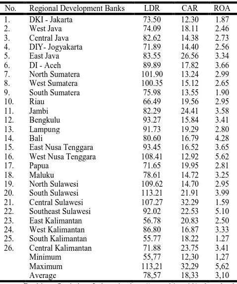 Table 1.The development LDR, CAR and ROA regionaldevelopment banks in Indonesia December 31st, 2012(percentage)