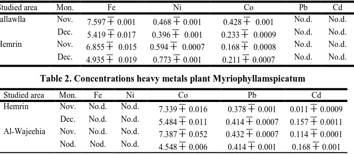Table 2. Concentrations heavy metals plant Myriophyllamspicatum