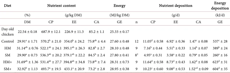 Table 3. Body nutrition composition at the end of the 5 week trial and observed nutrient and energy deposition1
