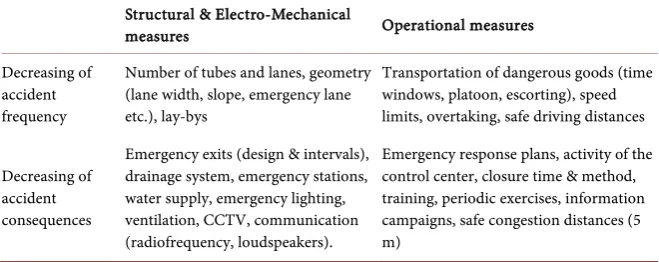 Table 1. Safety measures for road tunnel design and operation. 