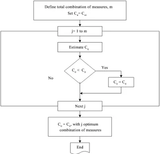 Figure 2. Algorithm for the estimation of minimum cost. 